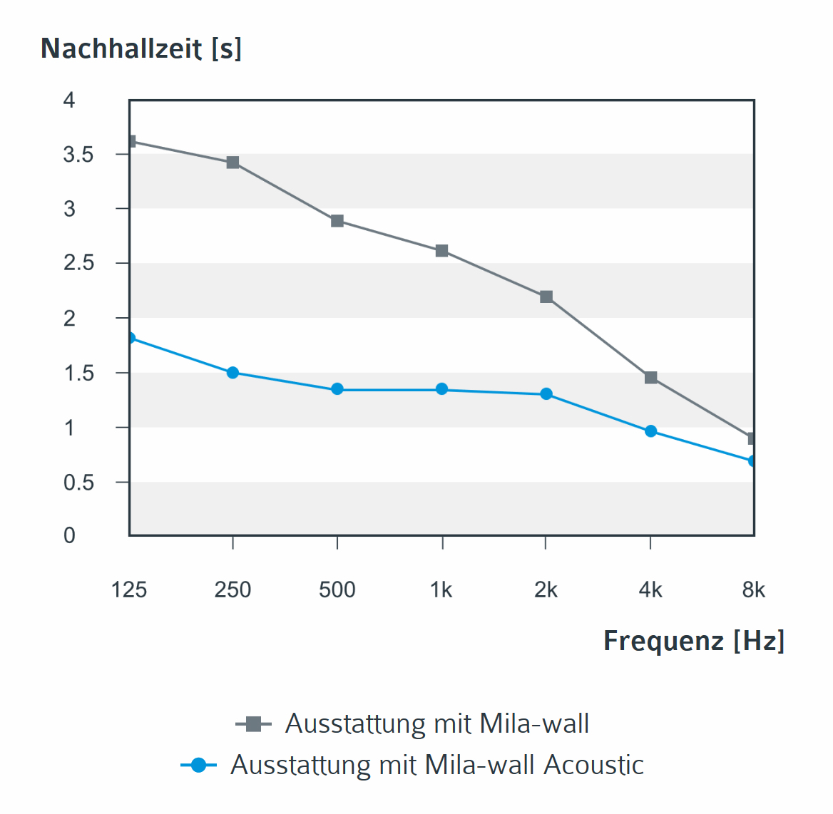 Diagramm zur Nachhallzeit beim Einsatz von Mila-wall und Mila-wall Acoustic