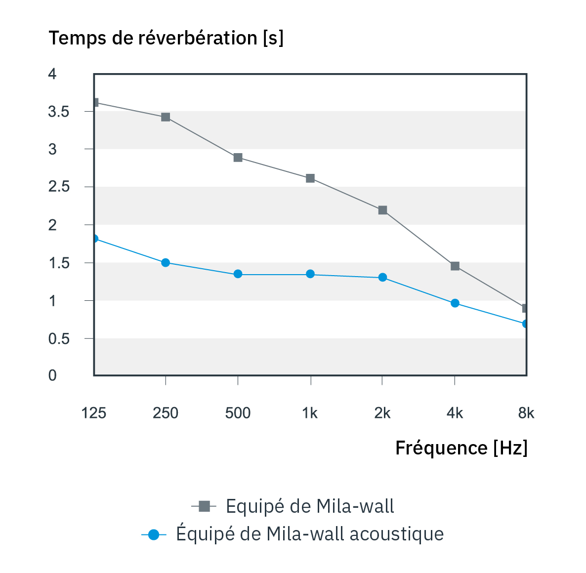 Diagramme du temps de réverbération lors de l'utilisation de Mila-wall et Mila-wall Acoustic