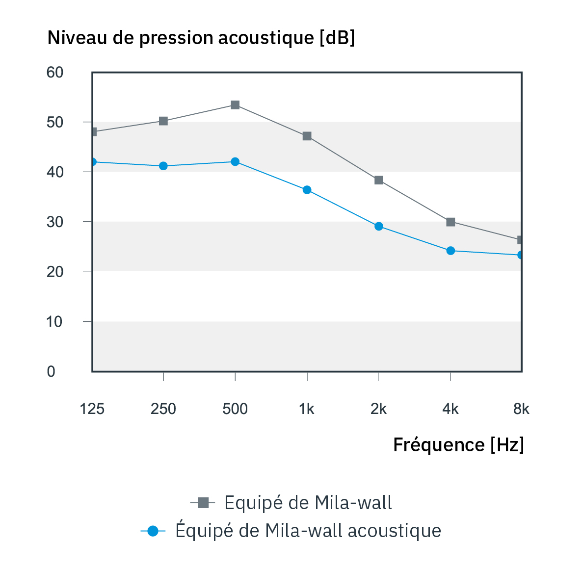 Diagramme montrant le niveau de pression sonore lors de l'utilisation de Mila-wall et Mila-wall Acoustic