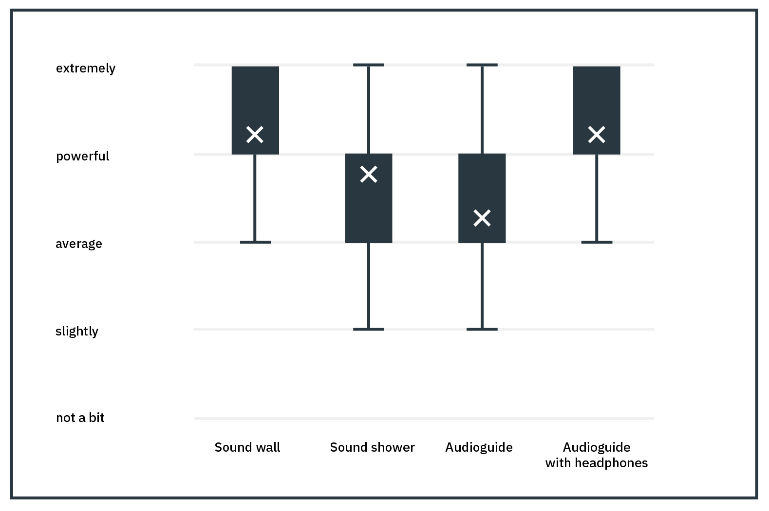 Diagram to illustrate speech intelligibility