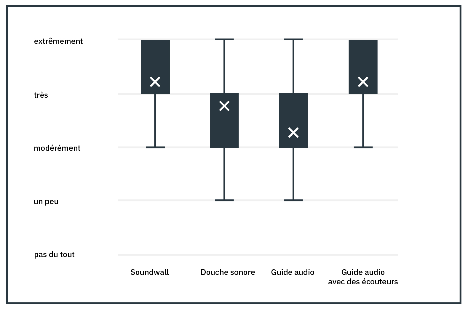 Diagramme pour illustrer l'intelligibilité de la parole