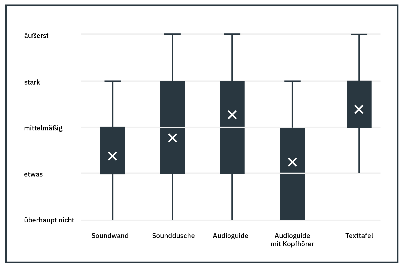 Diagramm zu Abbildung der empfundenen Störungen