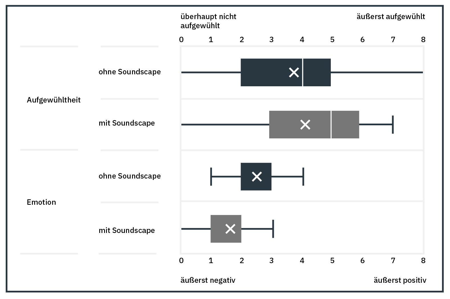 Diagramm zu Abbildung der emotionalen Wirkung